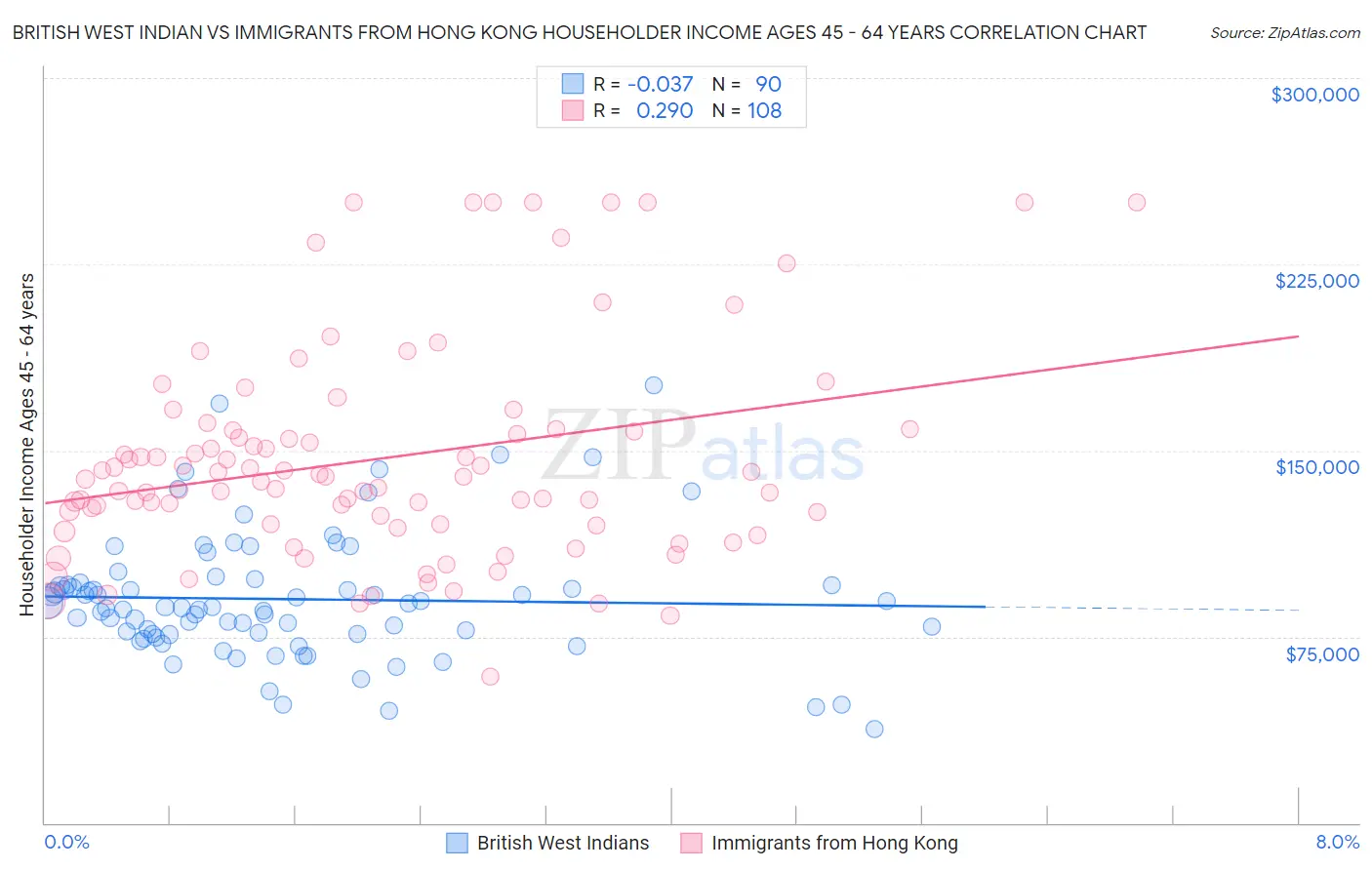 British West Indian vs Immigrants from Hong Kong Householder Income Ages 45 - 64 years