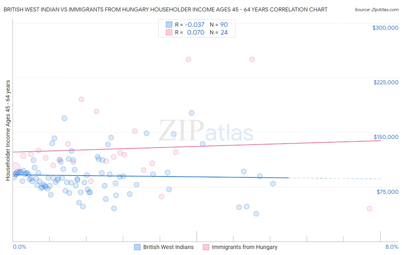 British West Indian vs Immigrants from Hungary Householder Income Ages 45 - 64 years