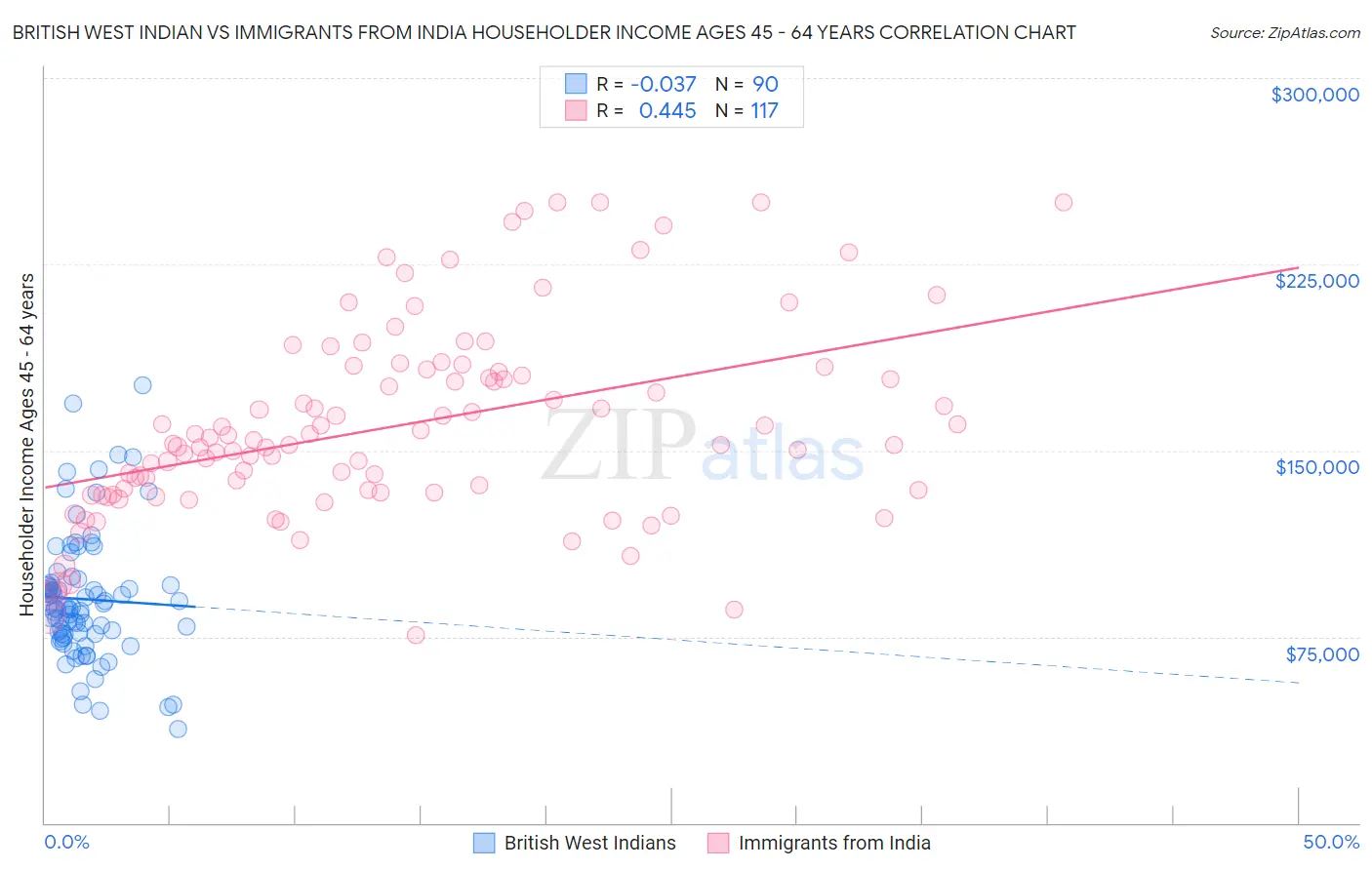 British West Indian vs Immigrants from India Householder Income Ages 45 - 64 years