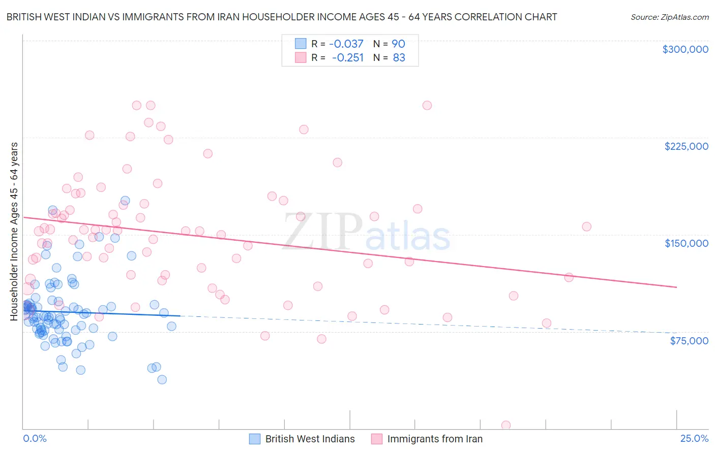 British West Indian vs Immigrants from Iran Householder Income Ages 45 - 64 years