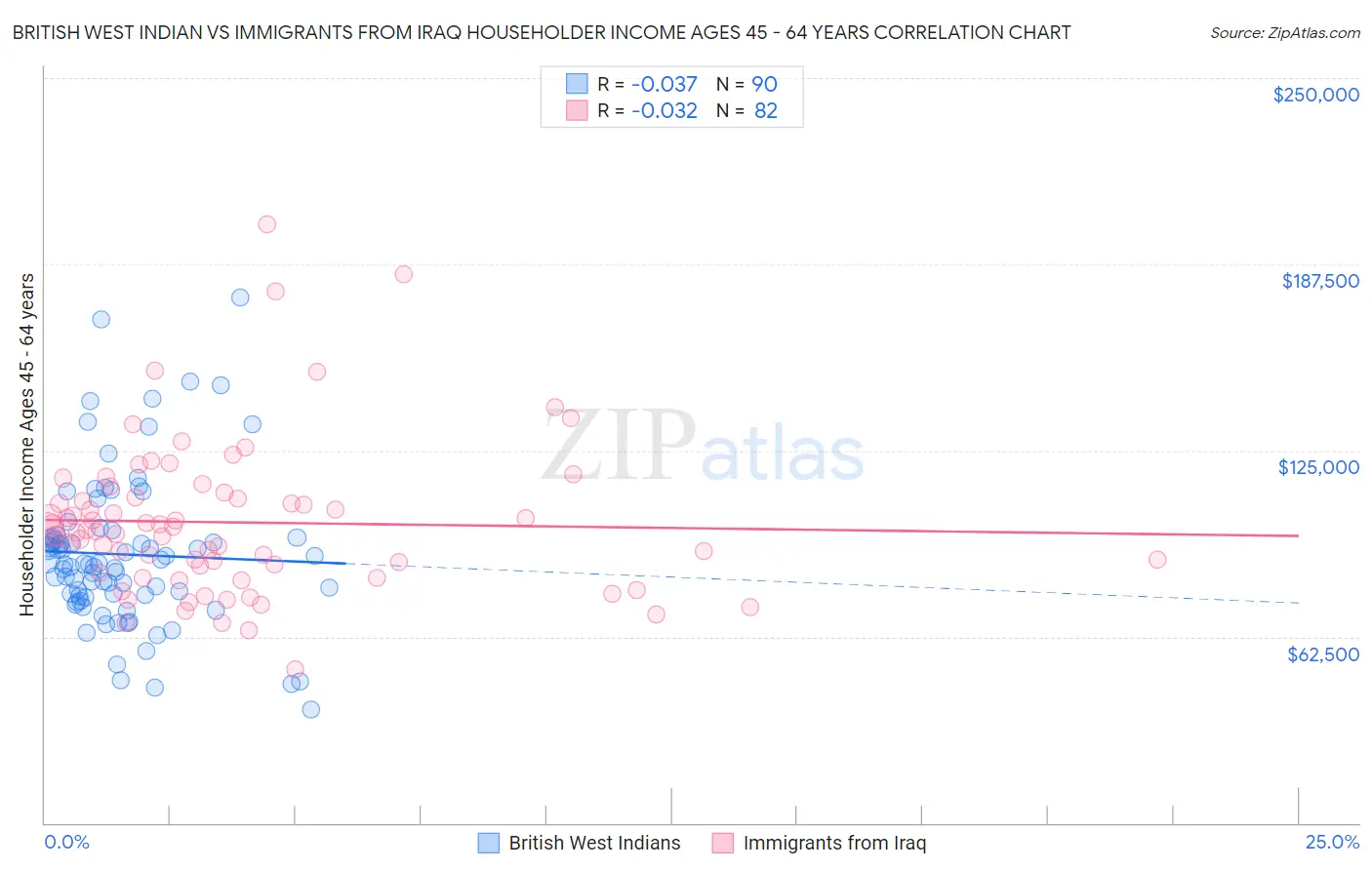 British West Indian vs Immigrants from Iraq Householder Income Ages 45 - 64 years