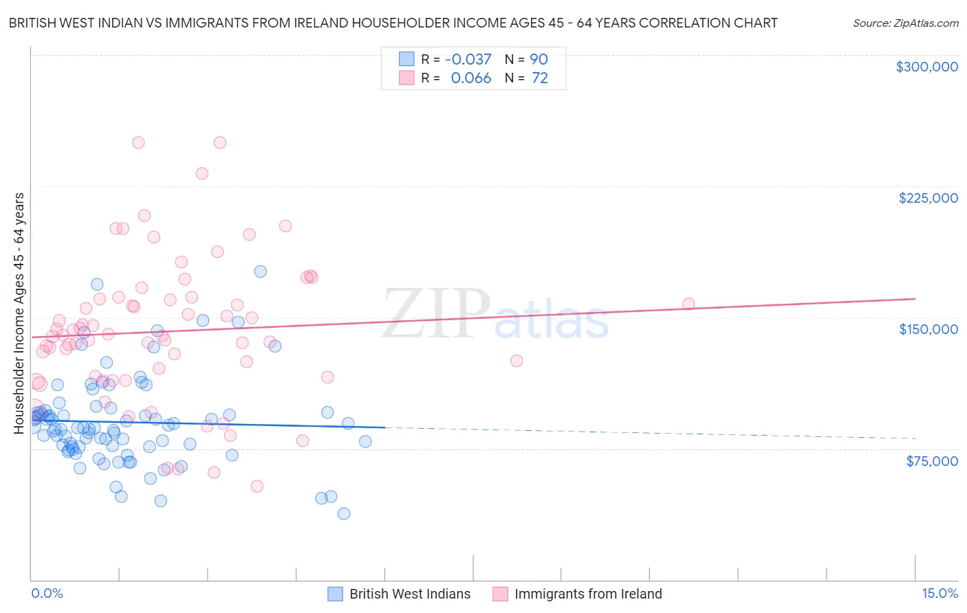 British West Indian vs Immigrants from Ireland Householder Income Ages 45 - 64 years