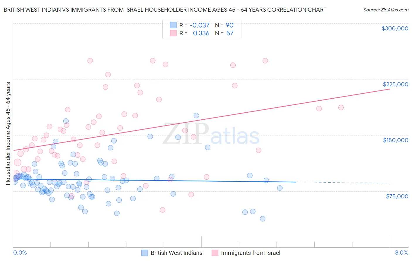 British West Indian vs Immigrants from Israel Householder Income Ages 45 - 64 years