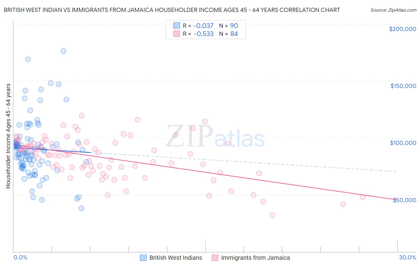 British West Indian vs Immigrants from Jamaica Householder Income Ages 45 - 64 years