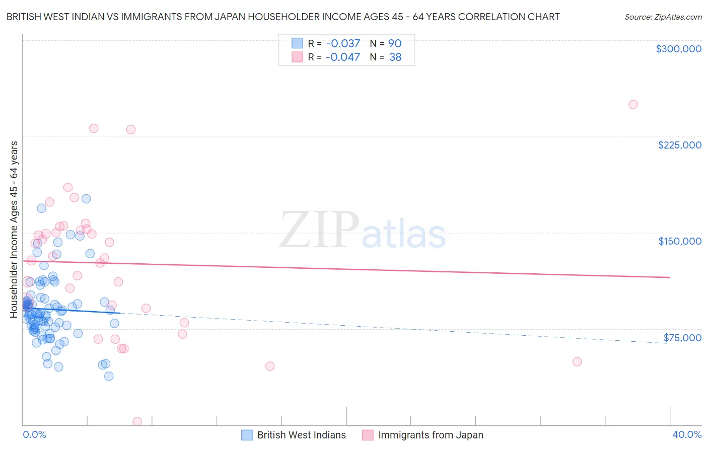 British West Indian vs Immigrants from Japan Householder Income Ages 45 - 64 years