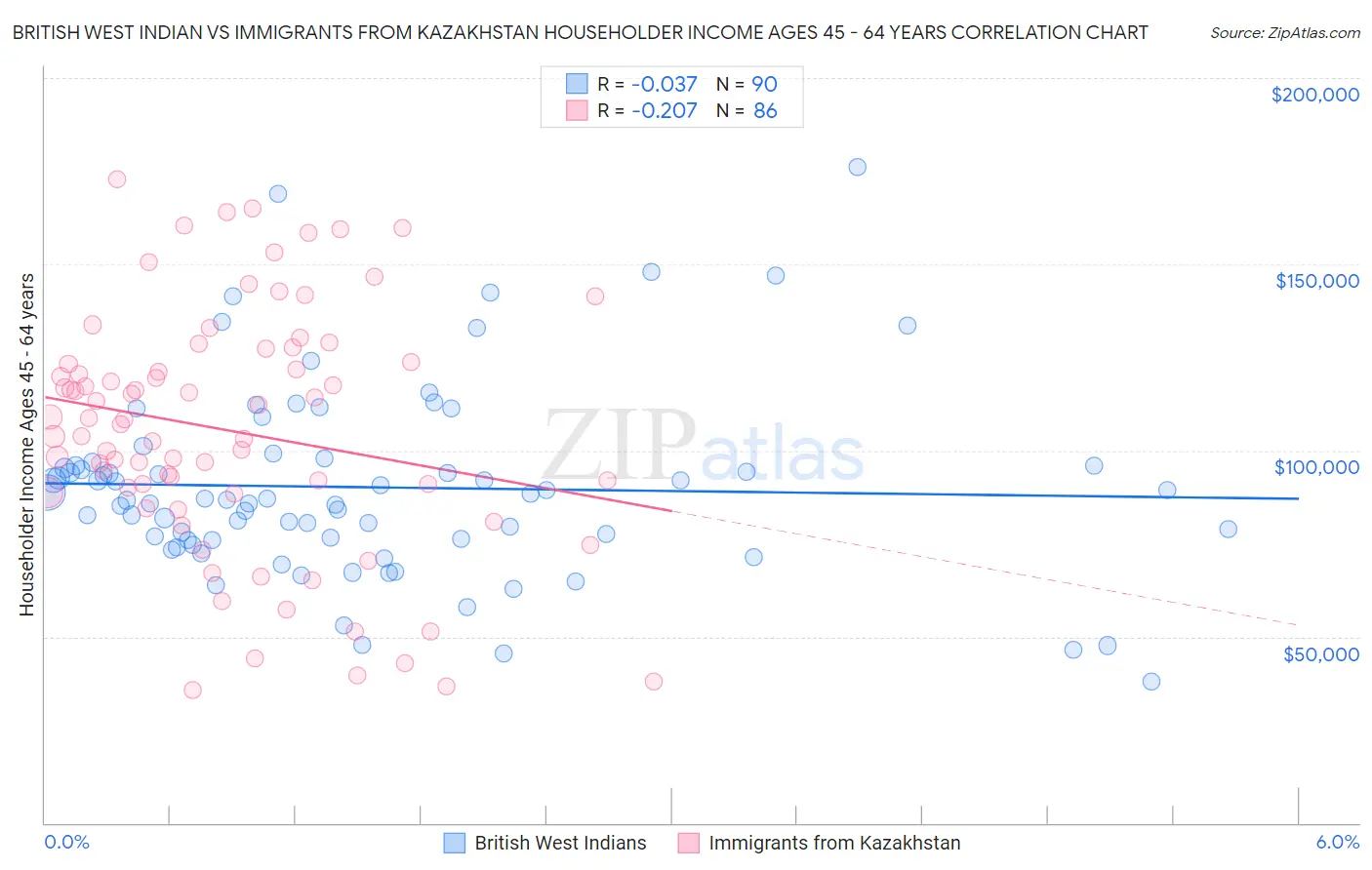 British West Indian vs Immigrants from Kazakhstan Householder Income Ages 45 - 64 years