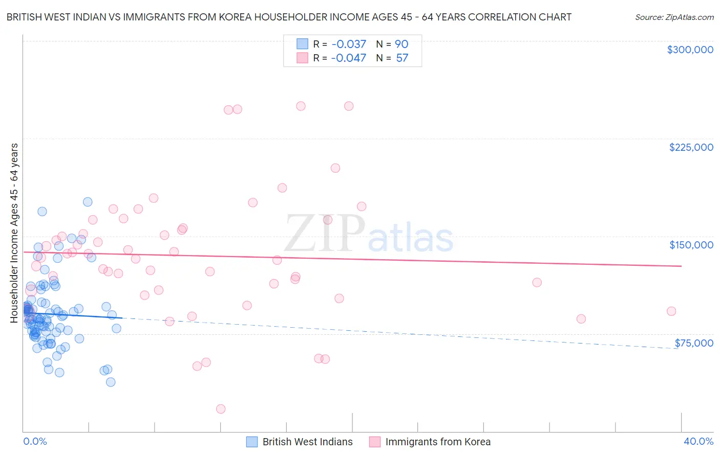 British West Indian vs Immigrants from Korea Householder Income Ages 45 - 64 years