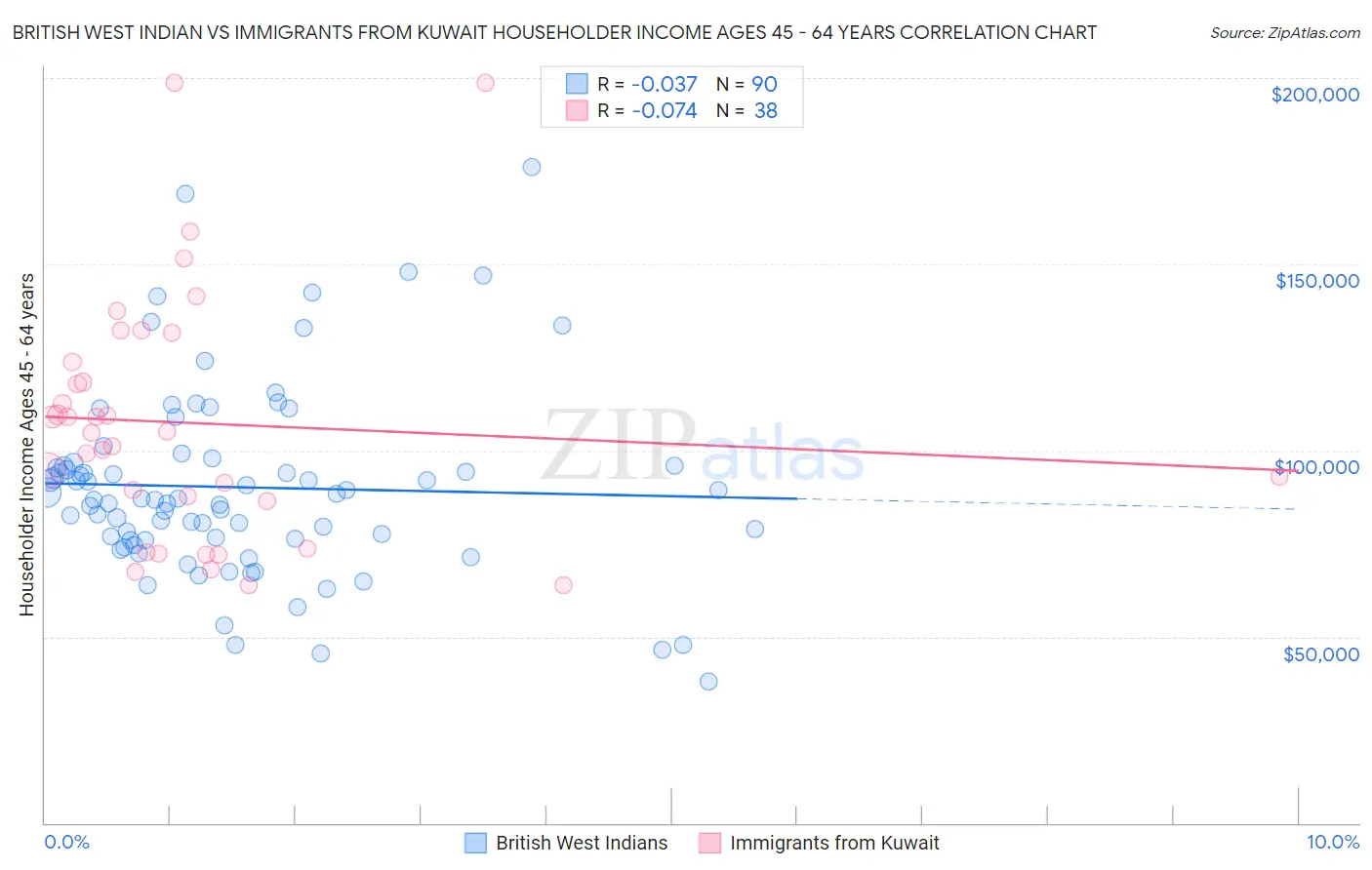 British West Indian vs Immigrants from Kuwait Householder Income Ages 45 - 64 years