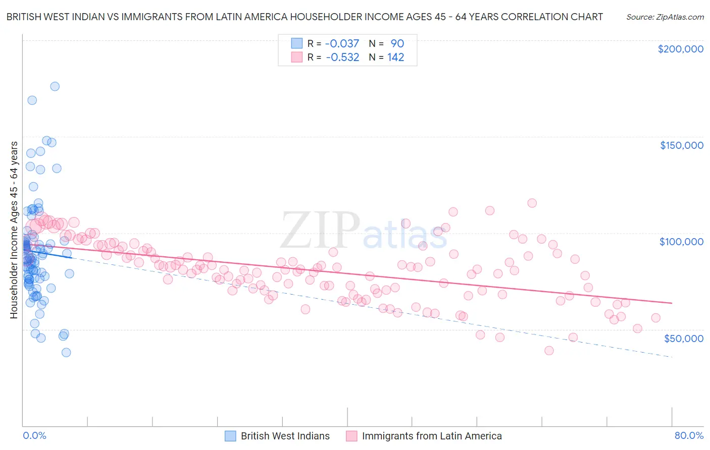 British West Indian vs Immigrants from Latin America Householder Income Ages 45 - 64 years