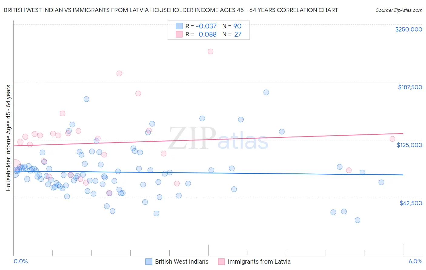 British West Indian vs Immigrants from Latvia Householder Income Ages 45 - 64 years