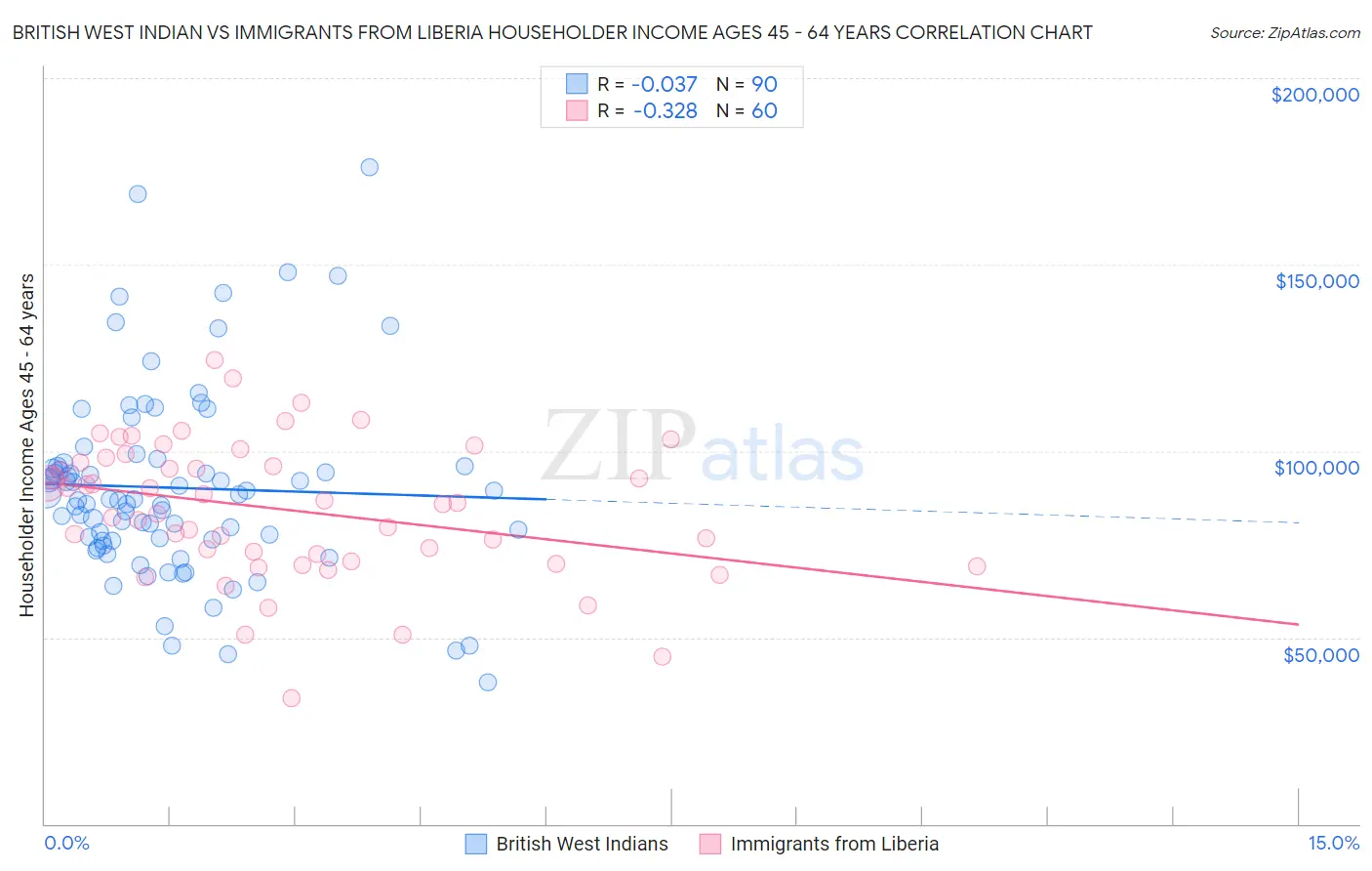 British West Indian vs Immigrants from Liberia Householder Income Ages 45 - 64 years