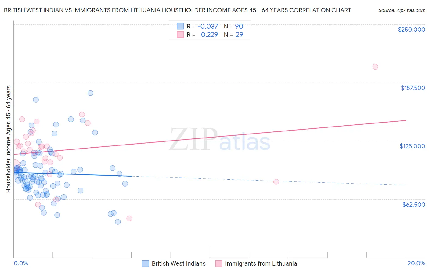 British West Indian vs Immigrants from Lithuania Householder Income Ages 45 - 64 years