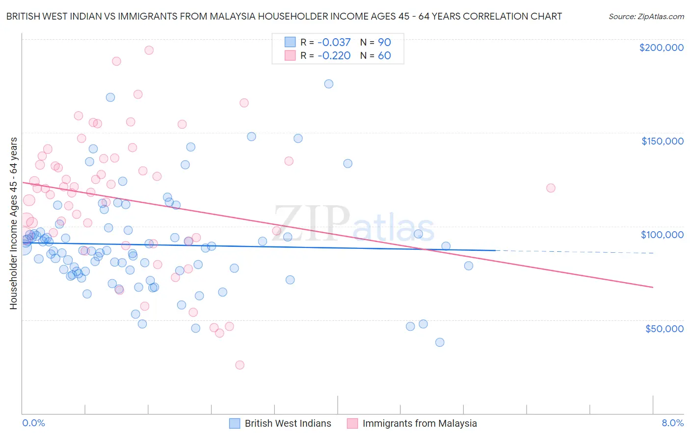 British West Indian vs Immigrants from Malaysia Householder Income Ages 45 - 64 years