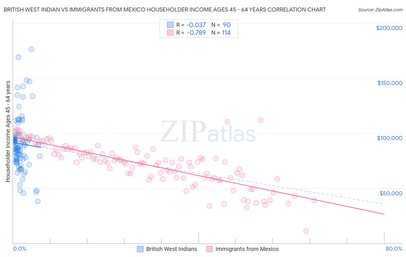 British West Indian vs Immigrants from Mexico Householder Income Ages 45 - 64 years