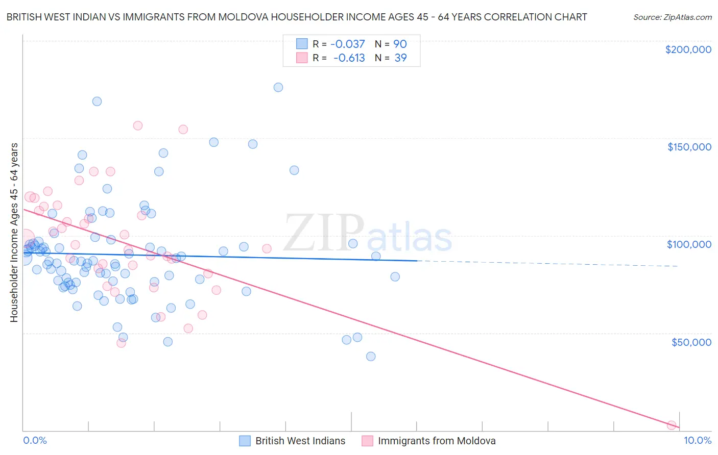 British West Indian vs Immigrants from Moldova Householder Income Ages 45 - 64 years