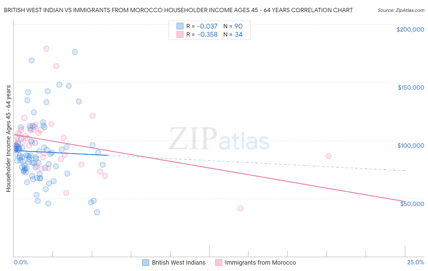 British West Indian vs Immigrants from Morocco Householder Income Ages 45 - 64 years