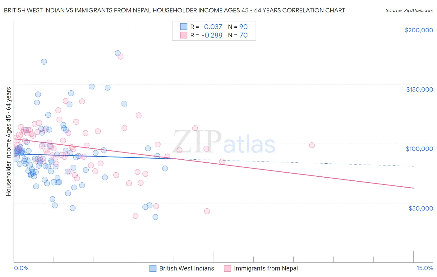 British West Indian vs Immigrants from Nepal Householder Income Ages 45 - 64 years