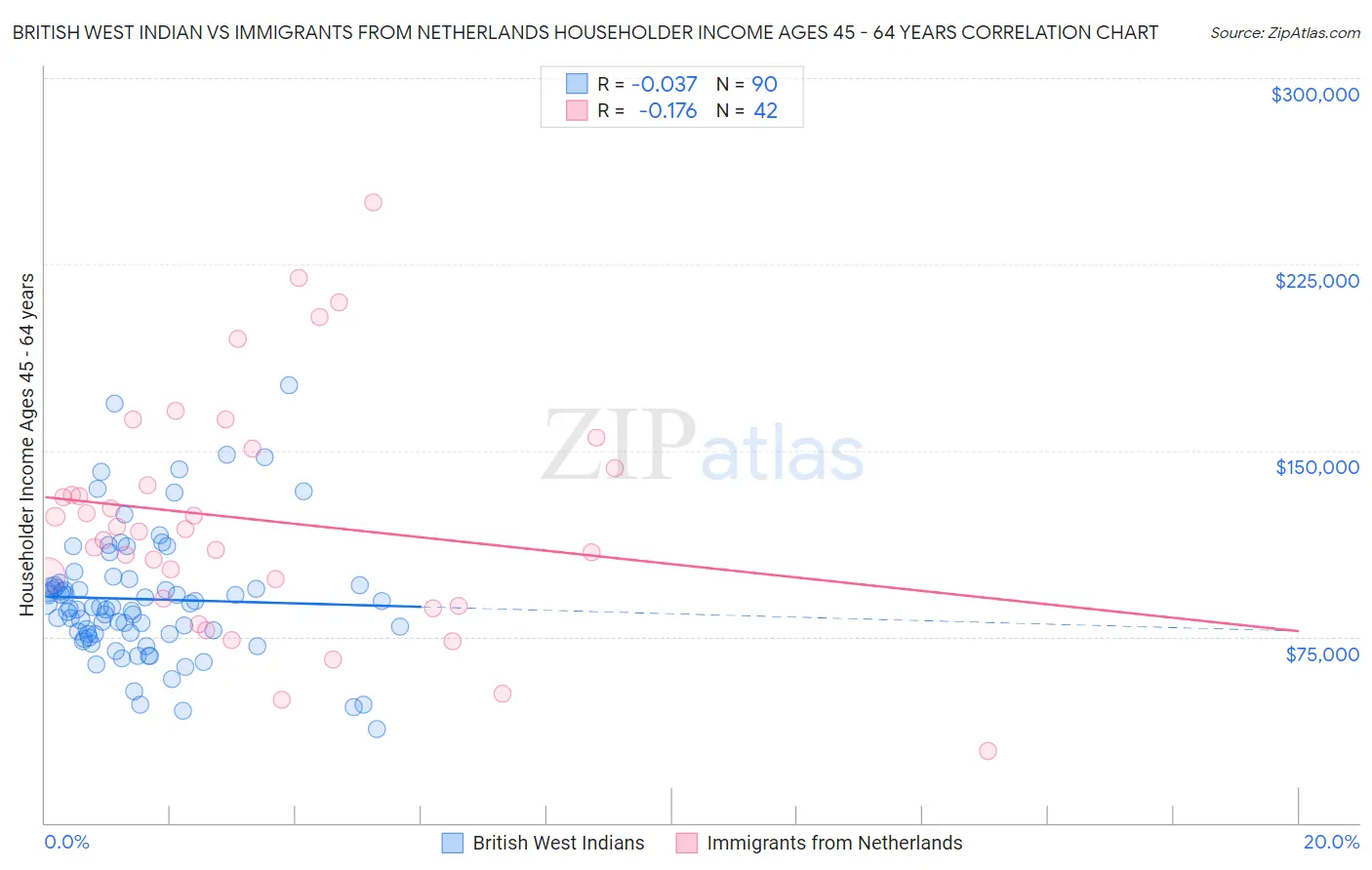 British West Indian vs Immigrants from Netherlands Householder Income Ages 45 - 64 years