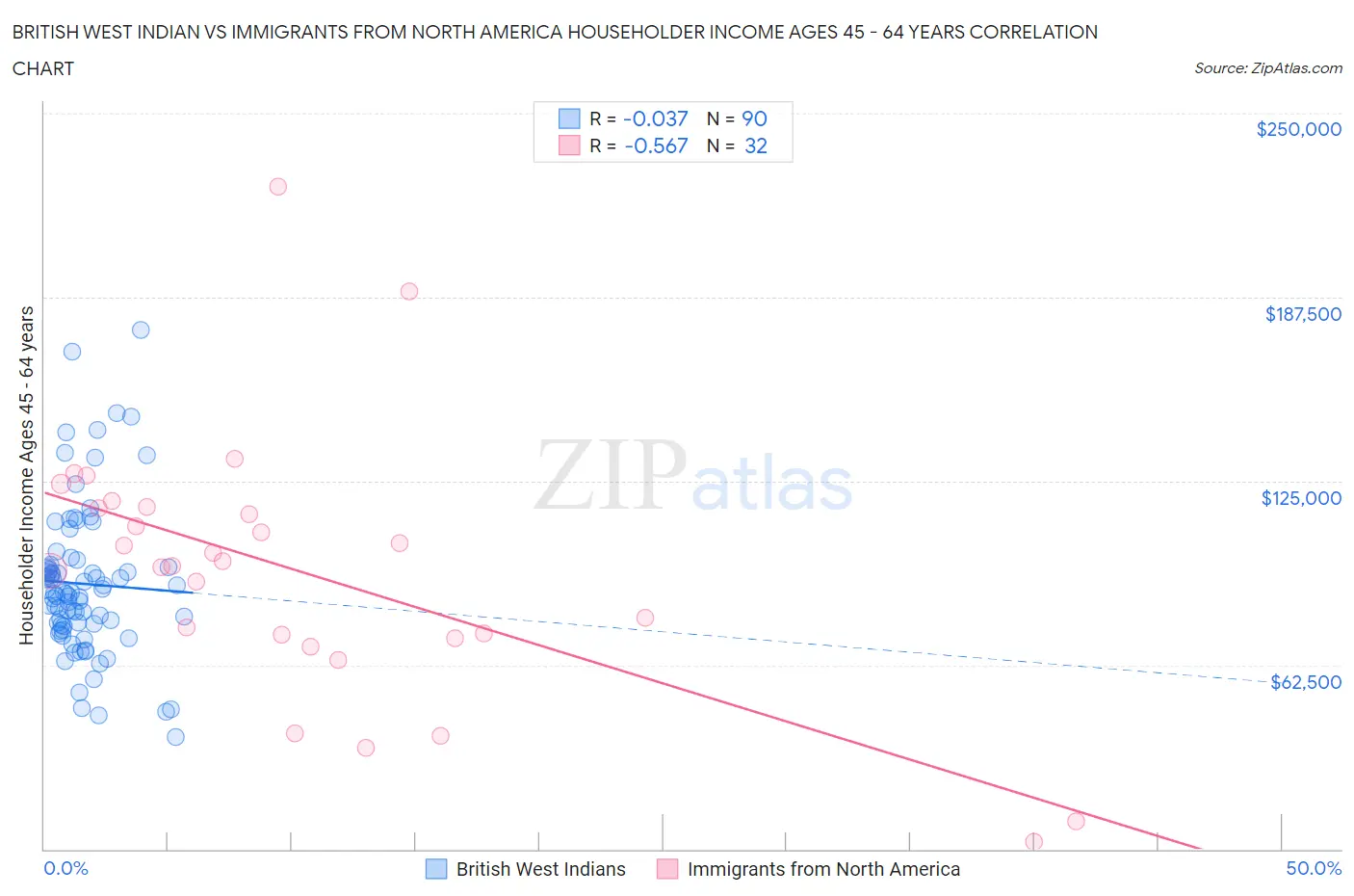 British West Indian vs Immigrants from North America Householder Income Ages 45 - 64 years