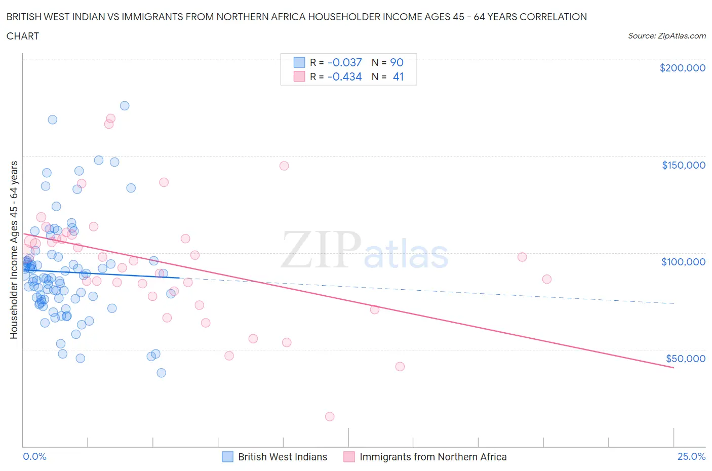 British West Indian vs Immigrants from Northern Africa Householder Income Ages 45 - 64 years