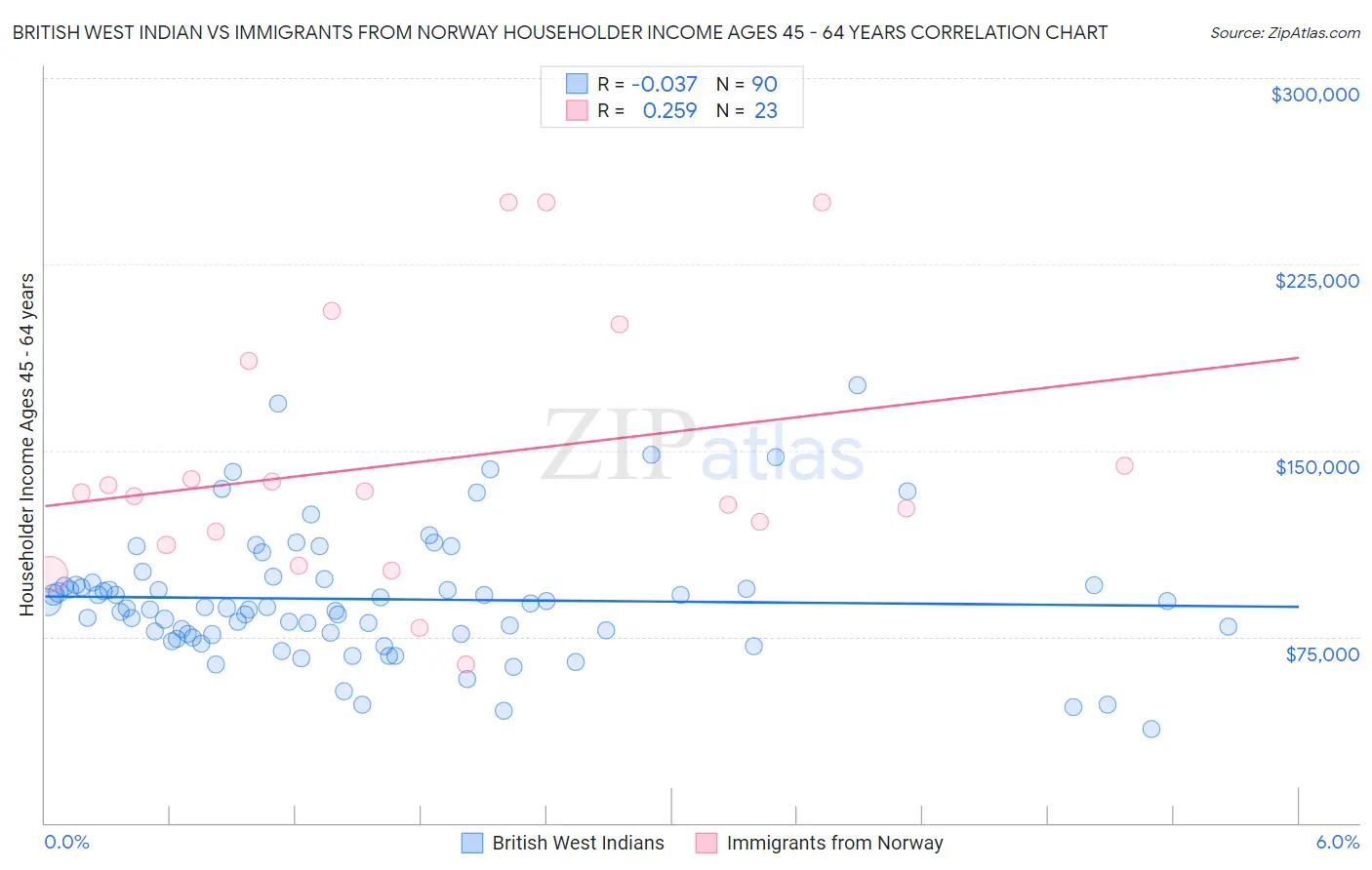 British West Indian vs Immigrants from Norway Householder Income Ages 45 - 64 years