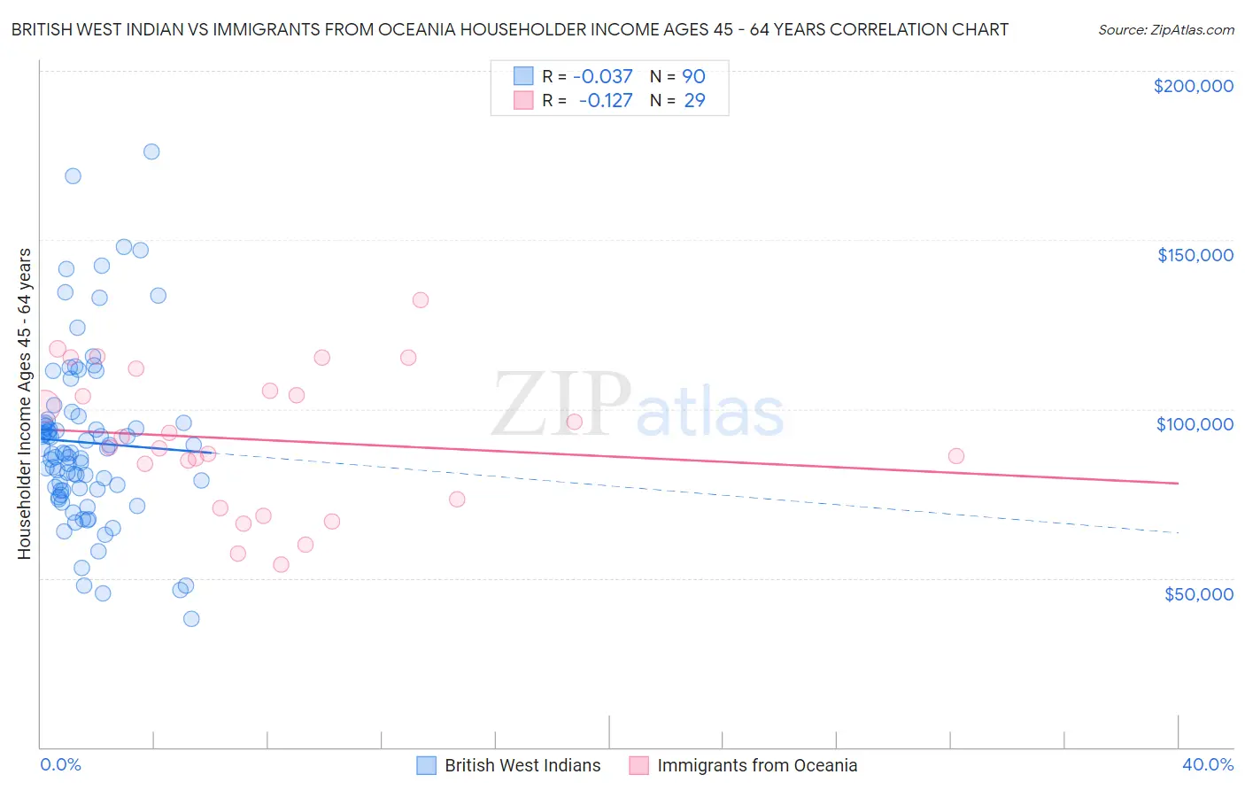 British West Indian vs Immigrants from Oceania Householder Income Ages 45 - 64 years