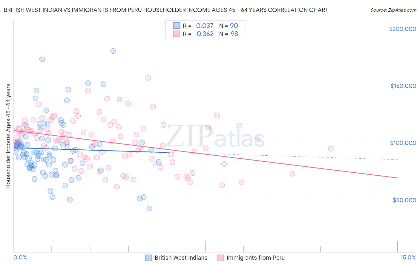 British West Indian vs Immigrants from Peru Householder Income Ages 45 - 64 years