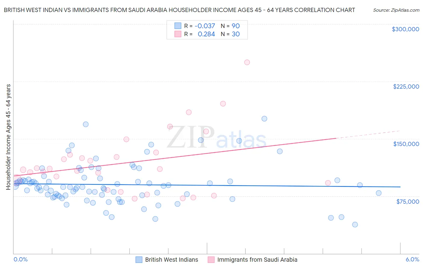 British West Indian vs Immigrants from Saudi Arabia Householder Income Ages 45 - 64 years