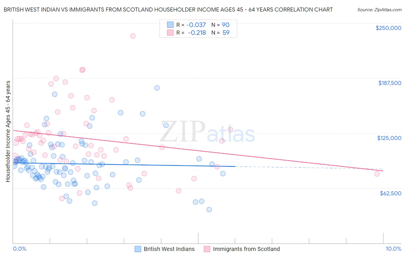 British West Indian vs Immigrants from Scotland Householder Income Ages 45 - 64 years