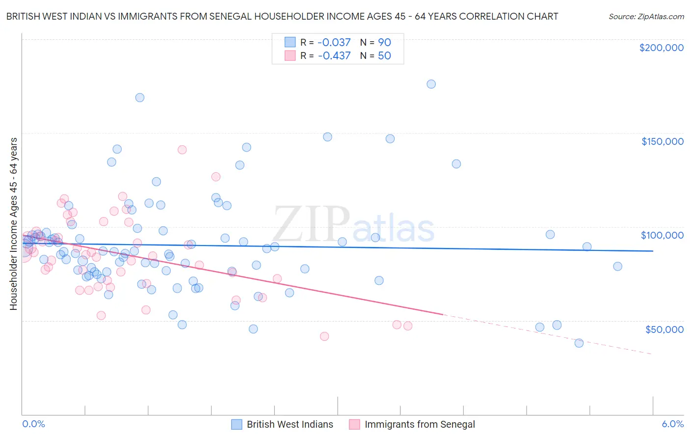 British West Indian vs Immigrants from Senegal Householder Income Ages 45 - 64 years