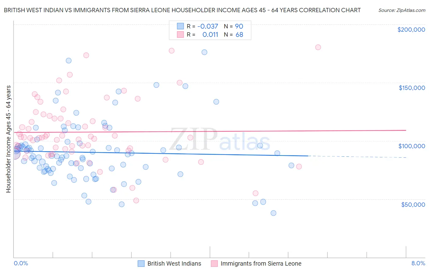 British West Indian vs Immigrants from Sierra Leone Householder Income Ages 45 - 64 years