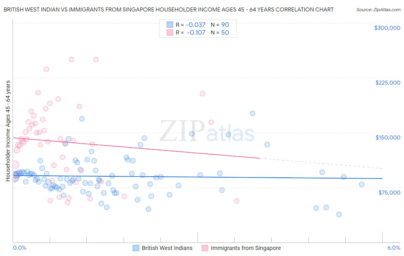 British West Indian vs Immigrants from Singapore Householder Income Ages 45 - 64 years