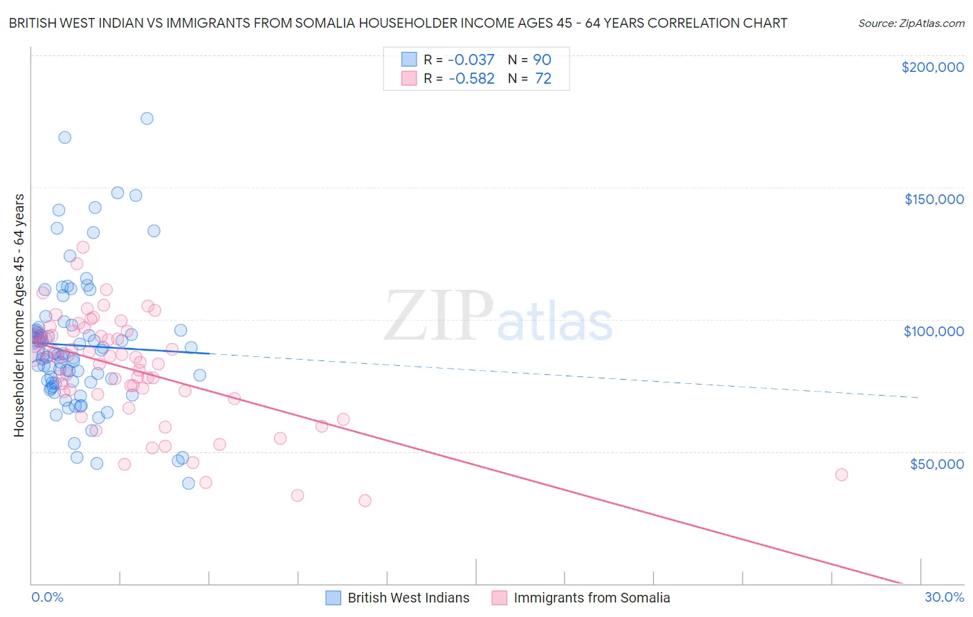 British West Indian vs Immigrants from Somalia Householder Income Ages 45 - 64 years