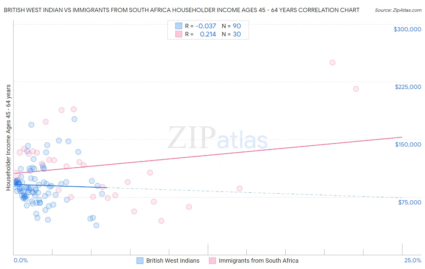 British West Indian vs Immigrants from South Africa Householder Income Ages 45 - 64 years