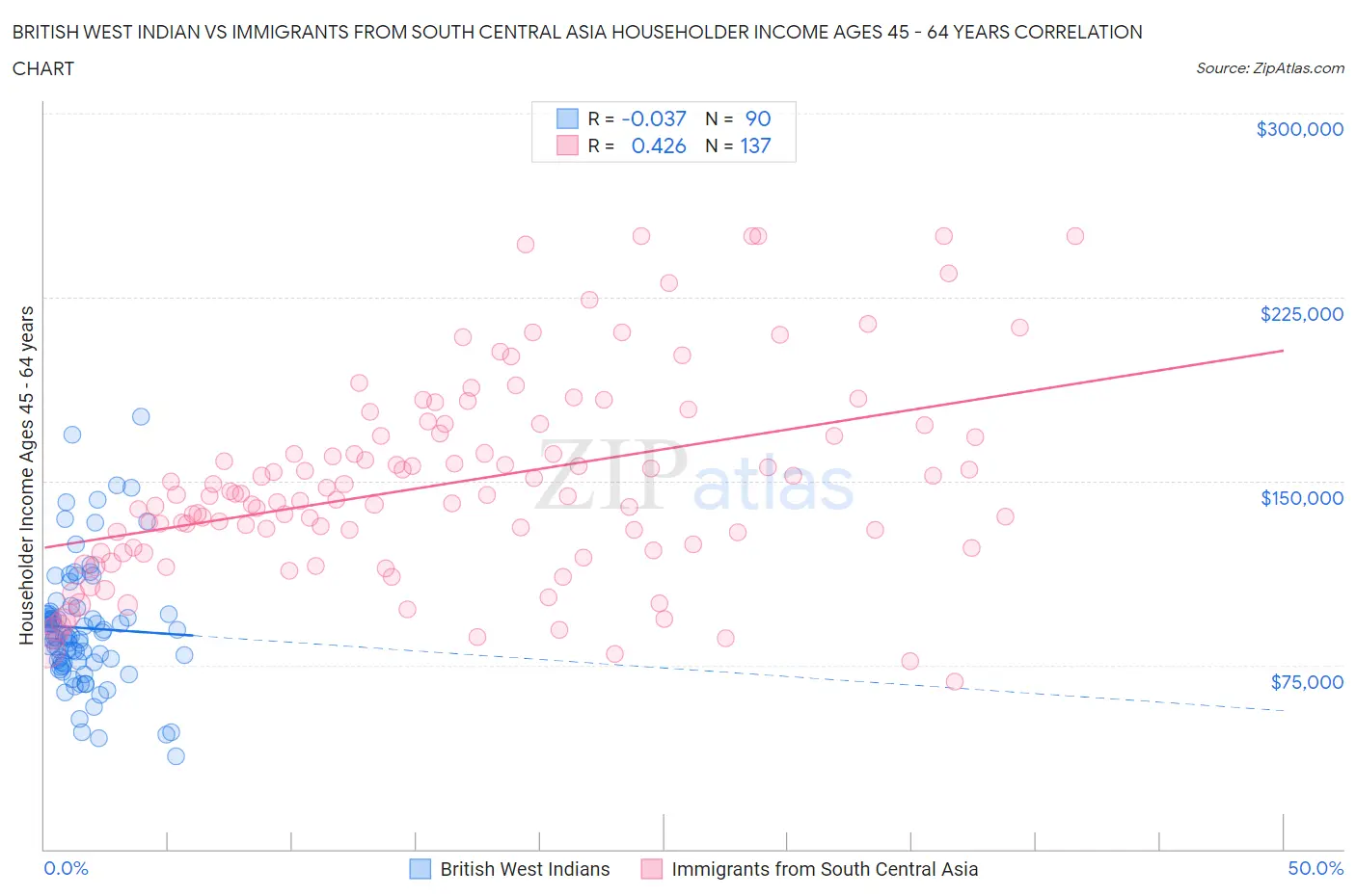 British West Indian vs Immigrants from South Central Asia Householder Income Ages 45 - 64 years