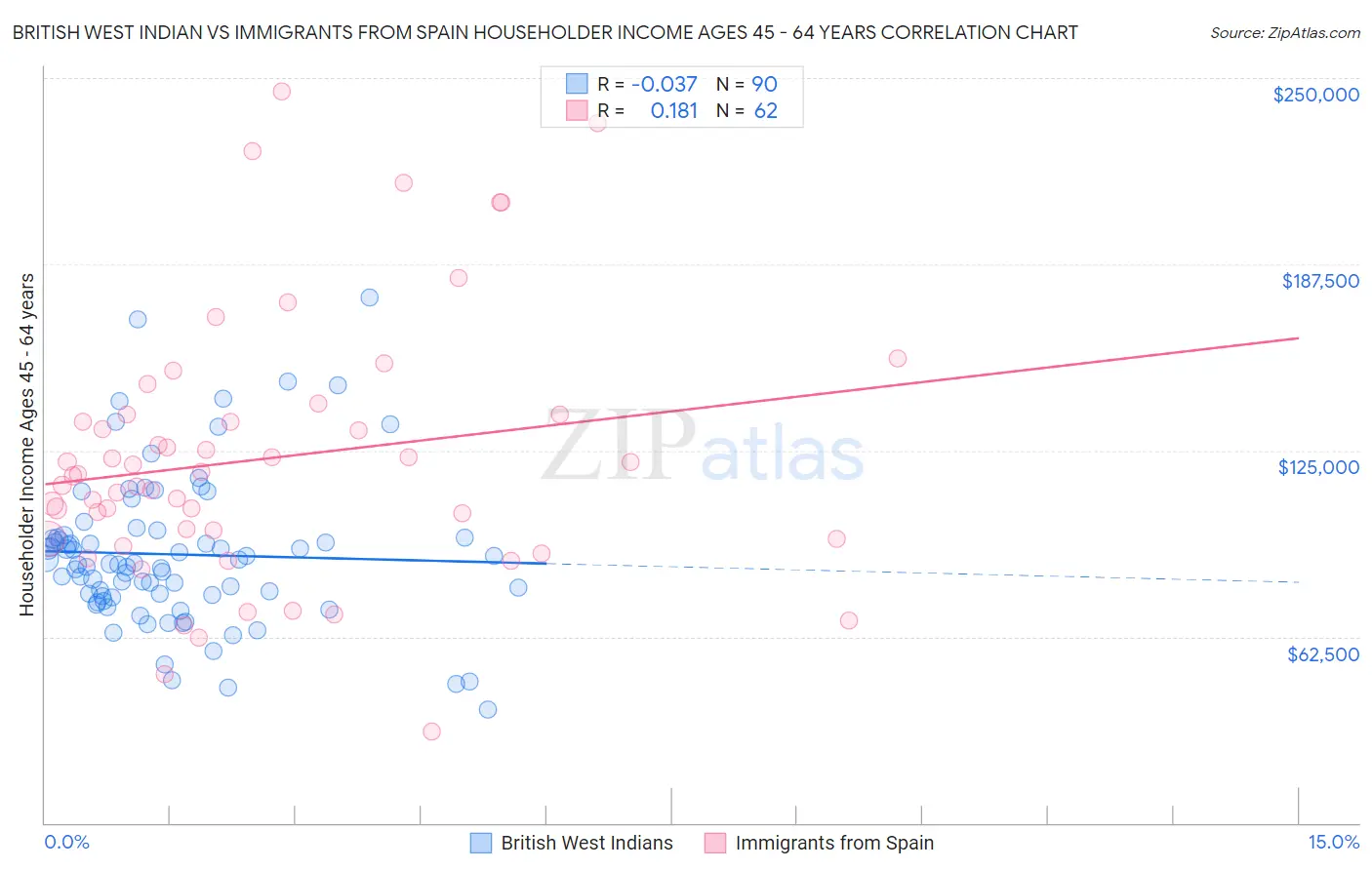 British West Indian vs Immigrants from Spain Householder Income Ages 45 - 64 years