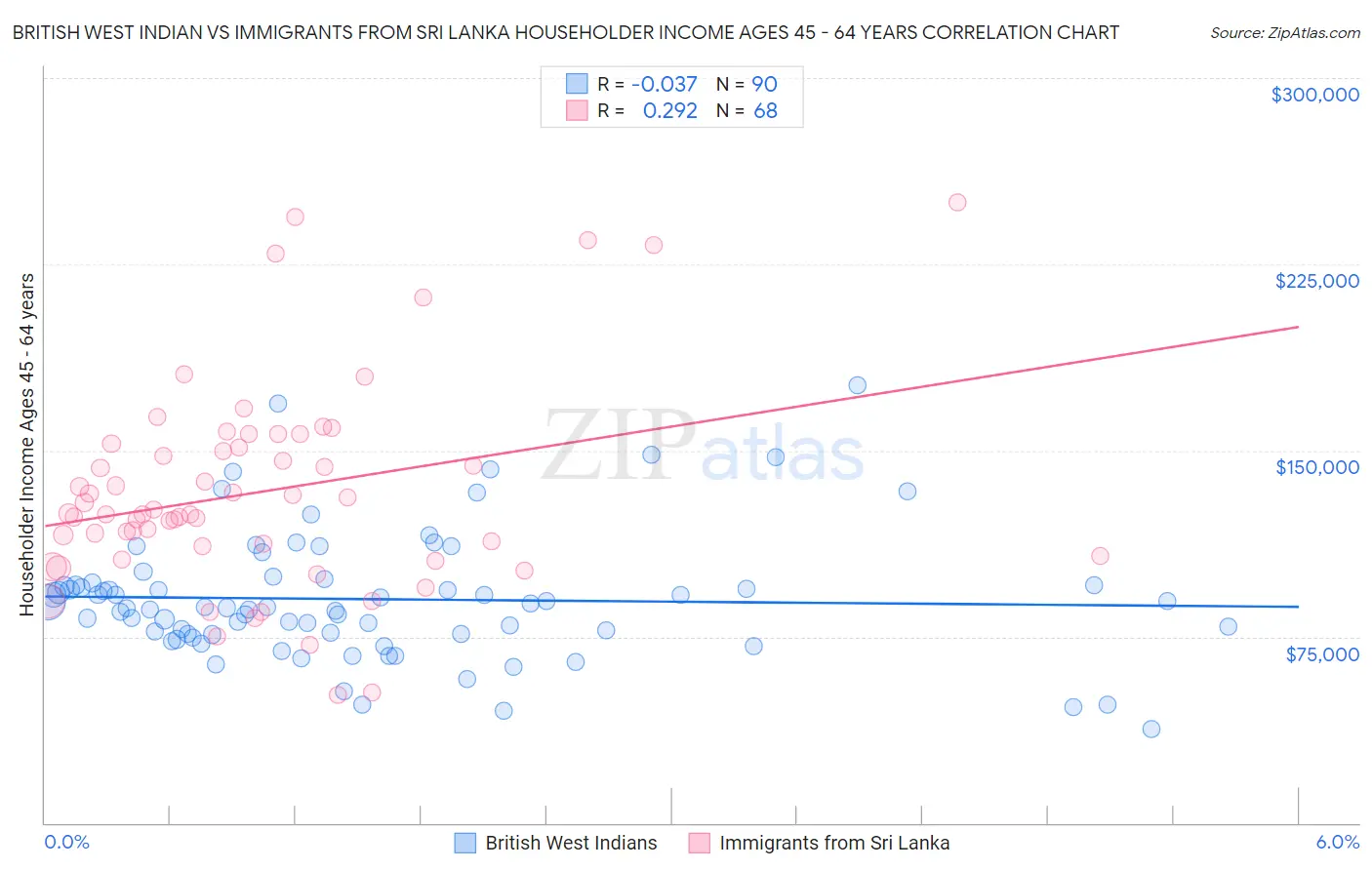 British West Indian vs Immigrants from Sri Lanka Householder Income Ages 45 - 64 years