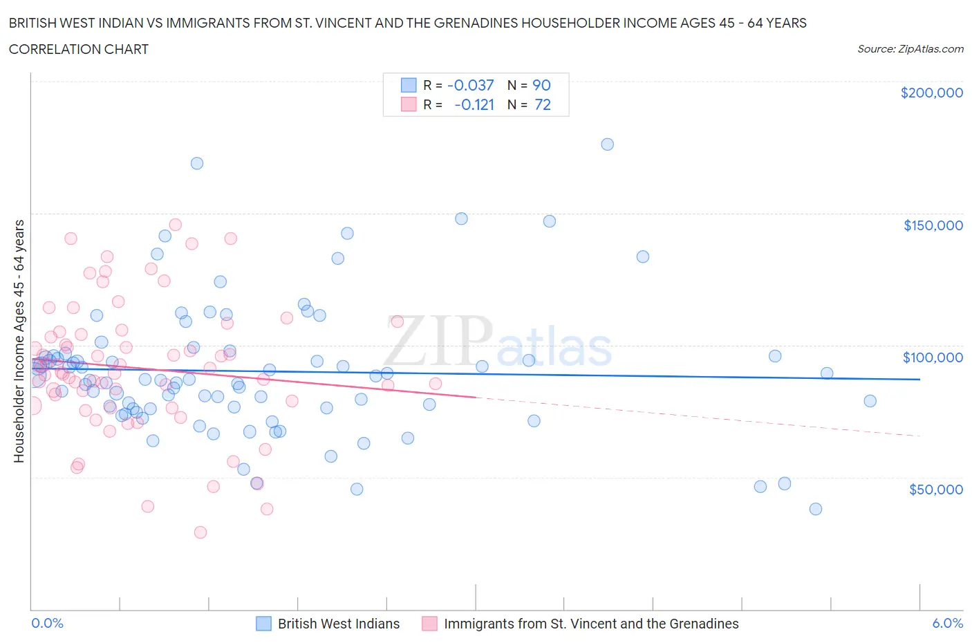 British West Indian vs Immigrants from St. Vincent and the Grenadines Householder Income Ages 45 - 64 years
