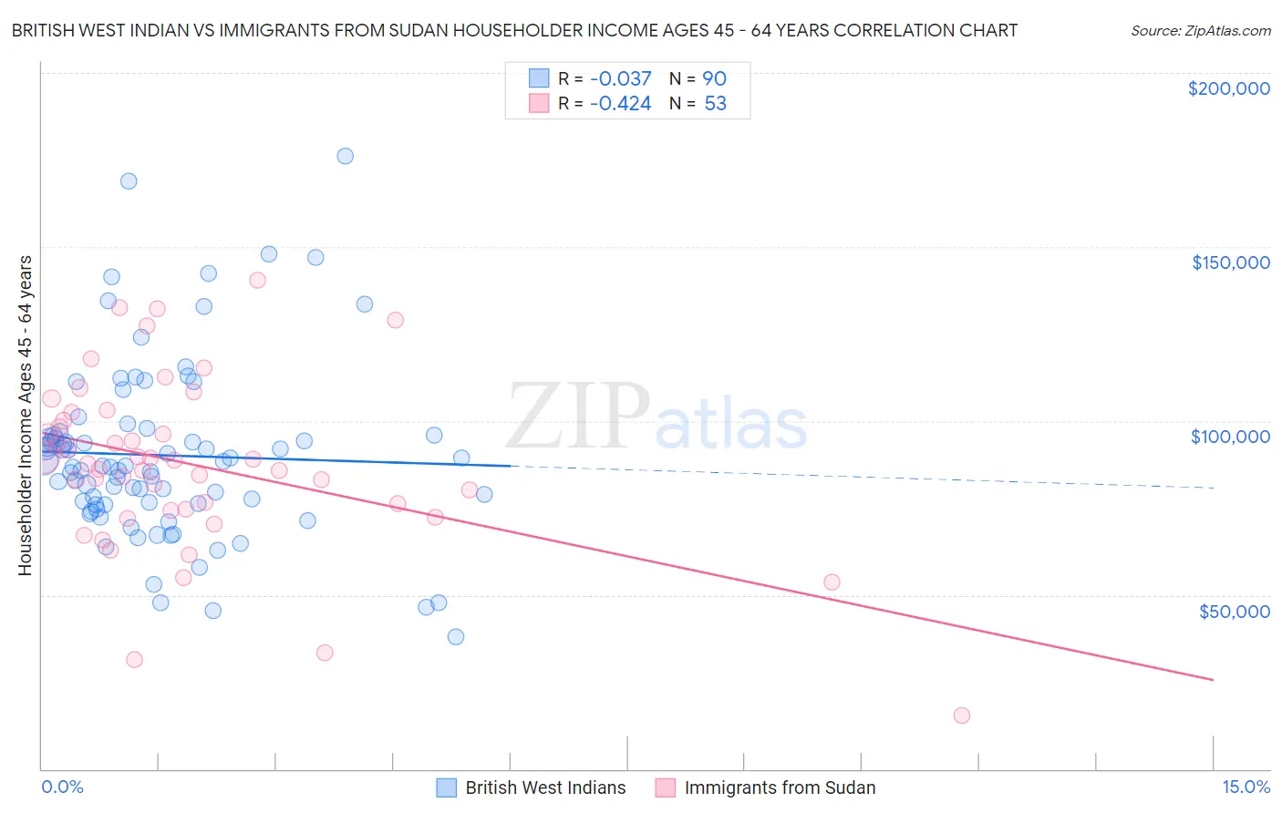 British West Indian vs Immigrants from Sudan Householder Income Ages 45 - 64 years