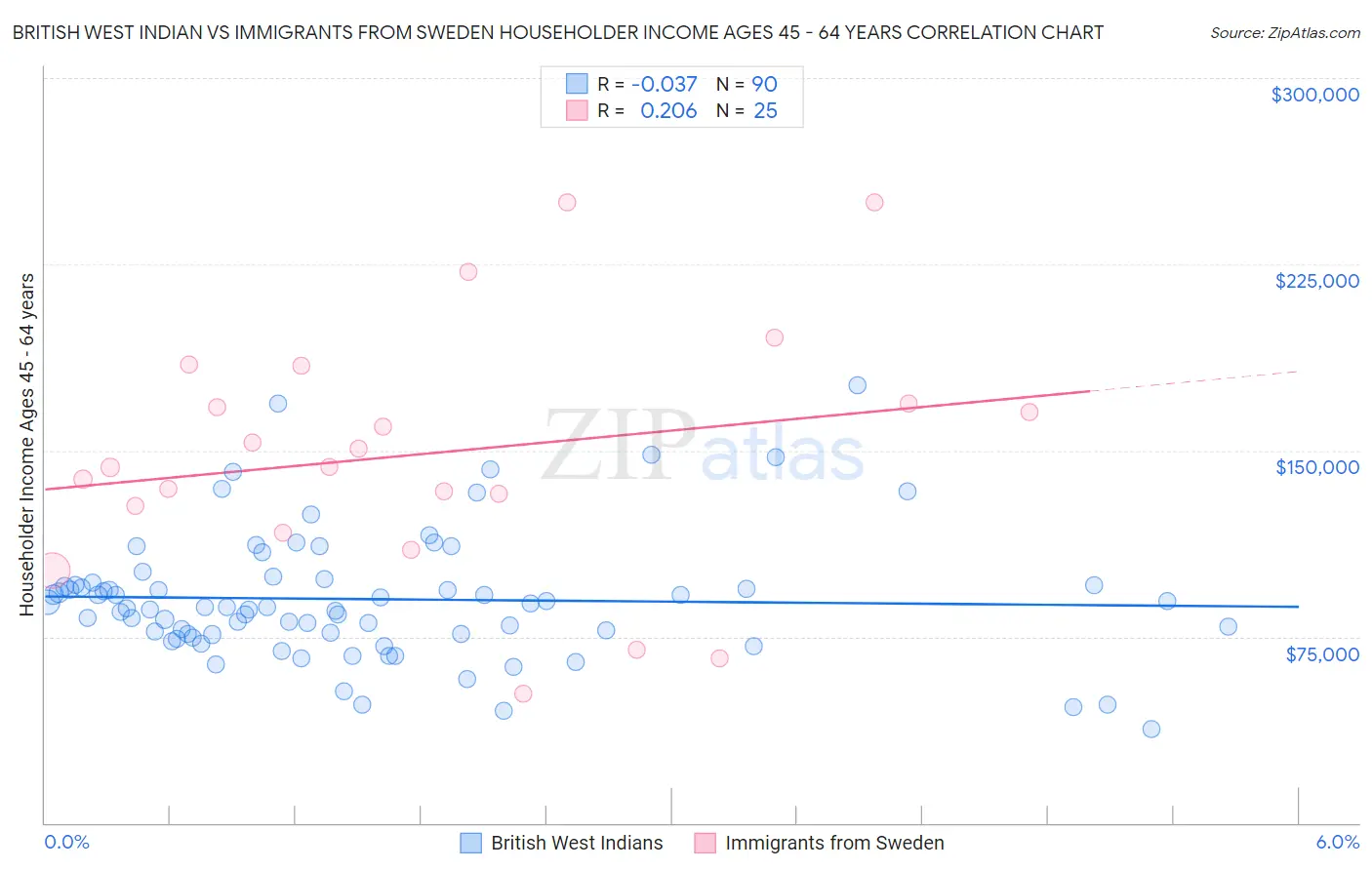 British West Indian vs Immigrants from Sweden Householder Income Ages 45 - 64 years