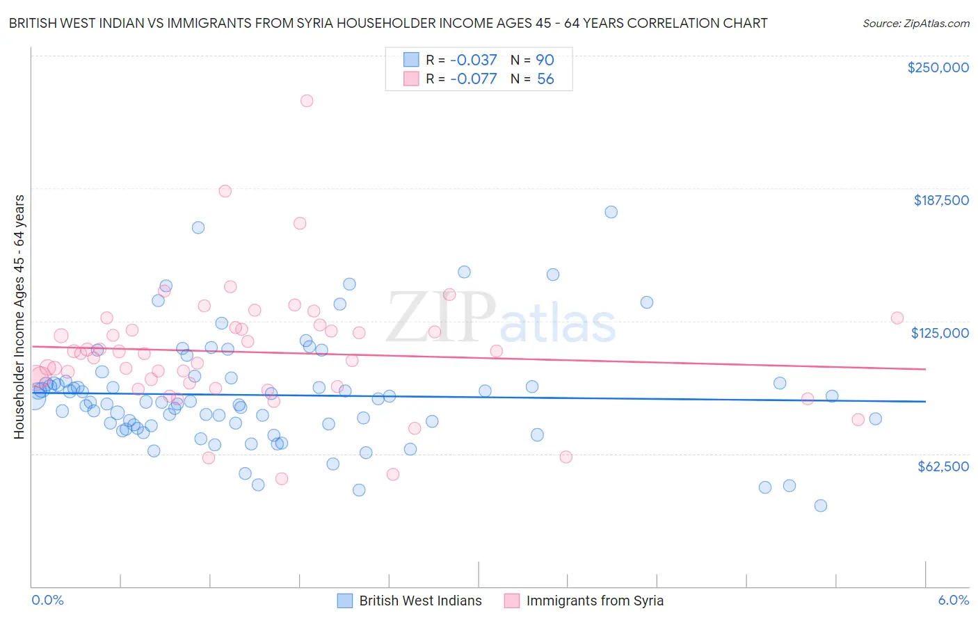 British West Indian vs Immigrants from Syria Householder Income Ages 45 - 64 years