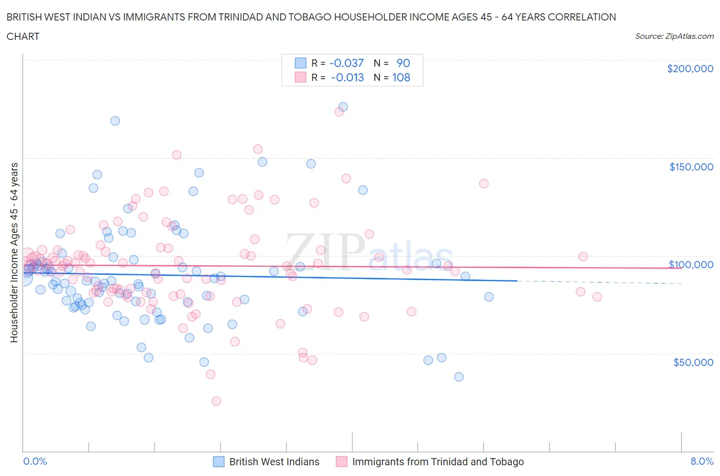 British West Indian vs Immigrants from Trinidad and Tobago Householder Income Ages 45 - 64 years