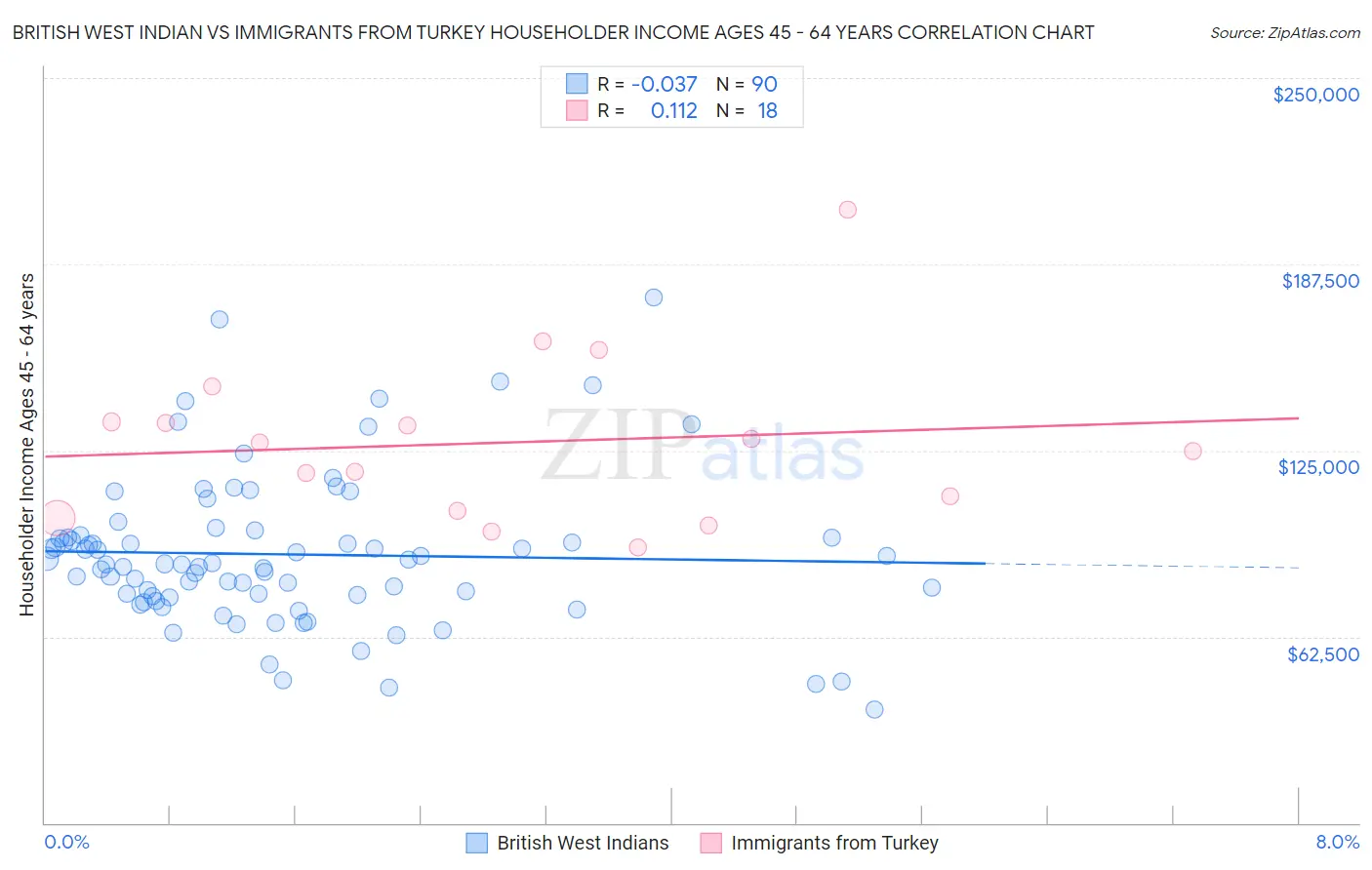 British West Indian vs Immigrants from Turkey Householder Income Ages 45 - 64 years