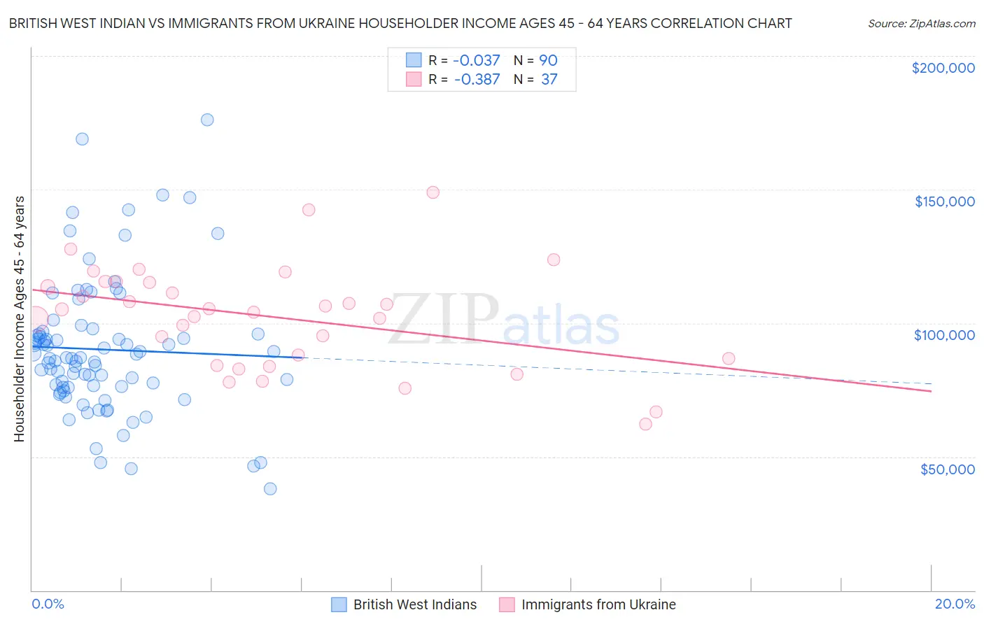 British West Indian vs Immigrants from Ukraine Householder Income Ages 45 - 64 years