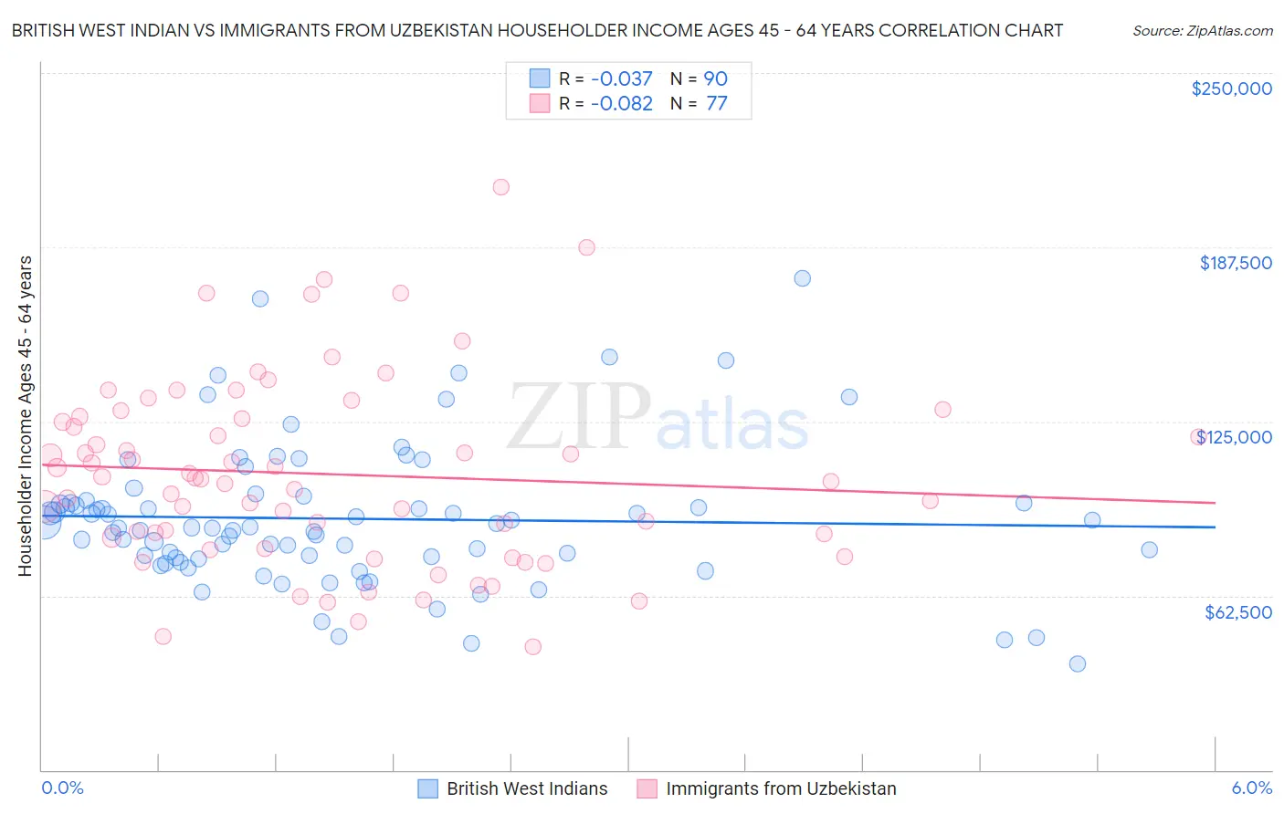 British West Indian vs Immigrants from Uzbekistan Householder Income Ages 45 - 64 years