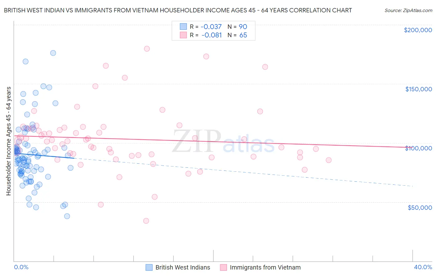 British West Indian vs Immigrants from Vietnam Householder Income Ages 45 - 64 years