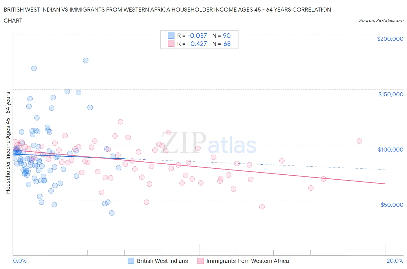 British West Indian vs Immigrants from Western Africa Householder Income Ages 45 - 64 years