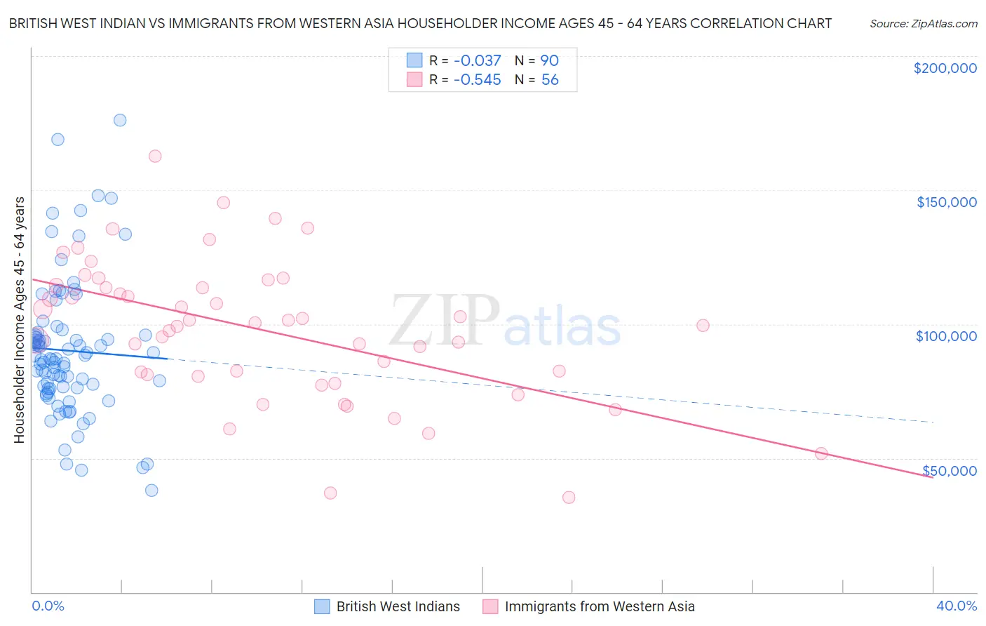 British West Indian vs Immigrants from Western Asia Householder Income Ages 45 - 64 years