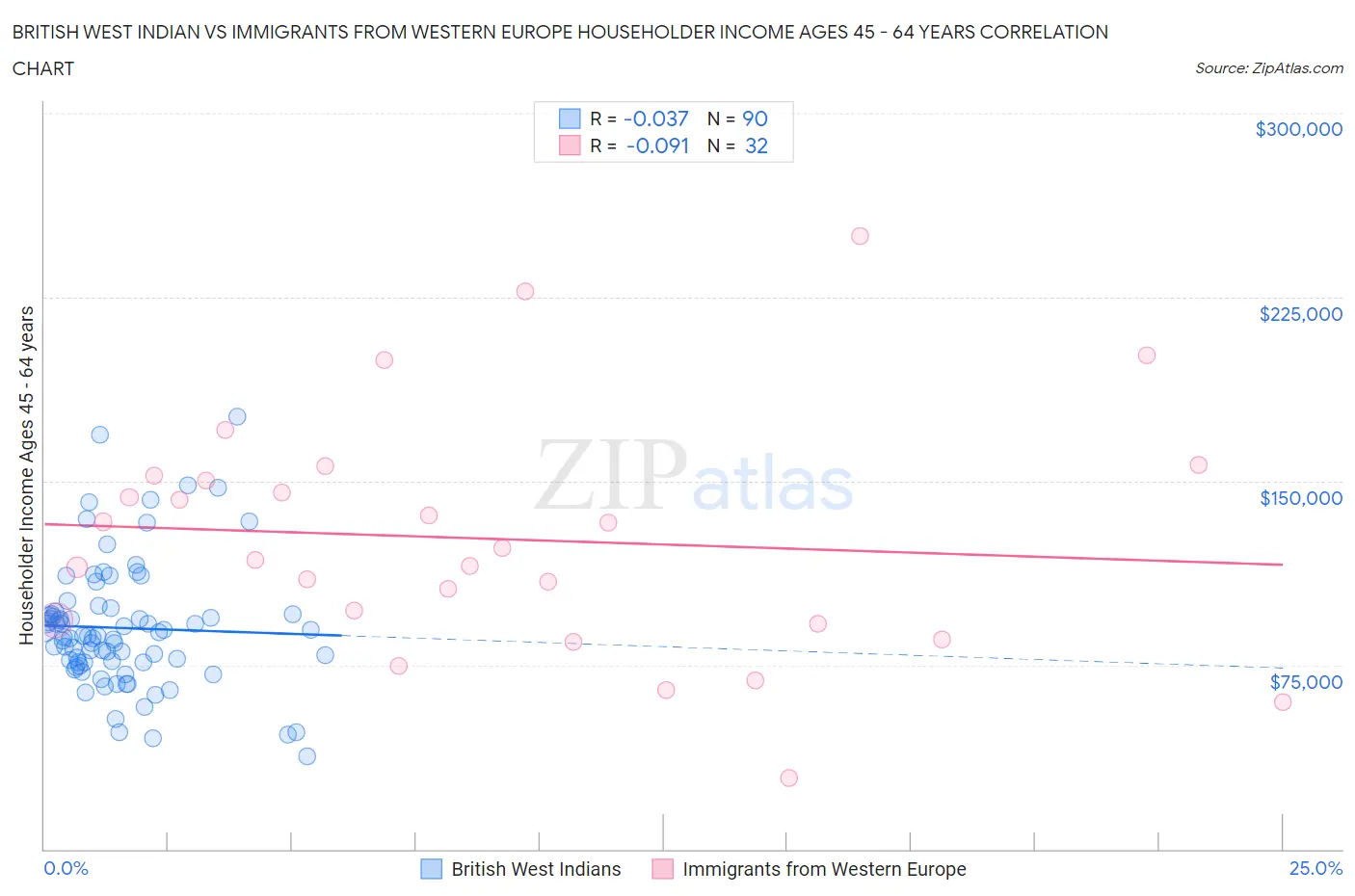 British West Indian vs Immigrants from Western Europe Householder Income Ages 45 - 64 years