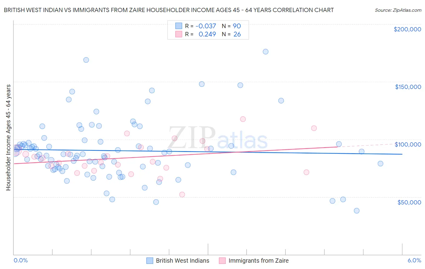 British West Indian vs Immigrants from Zaire Householder Income Ages 45 - 64 years